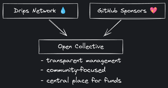 Ratatui Funding Diagram