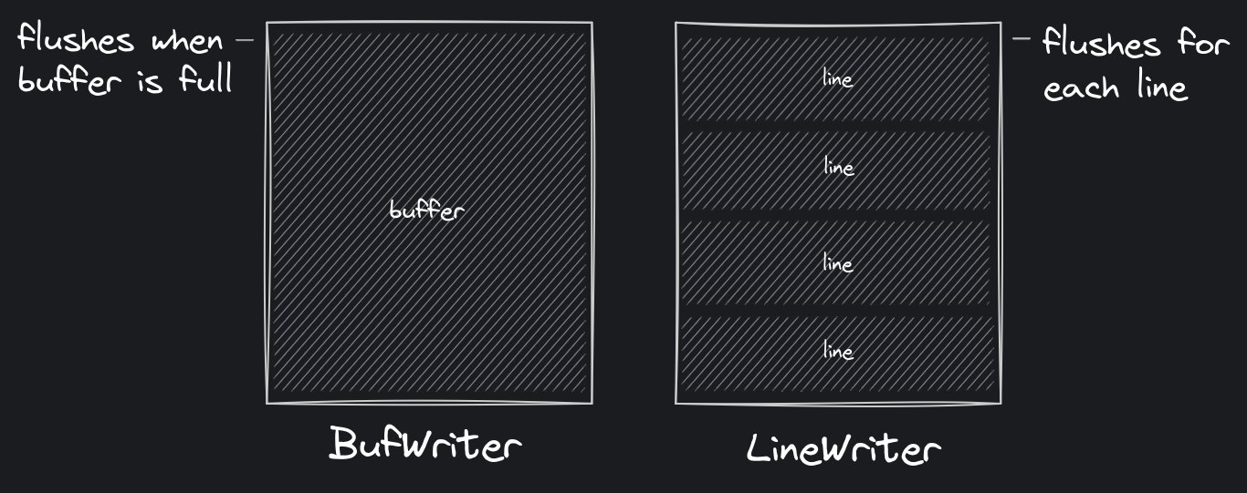 BufWriter vs LineWriter